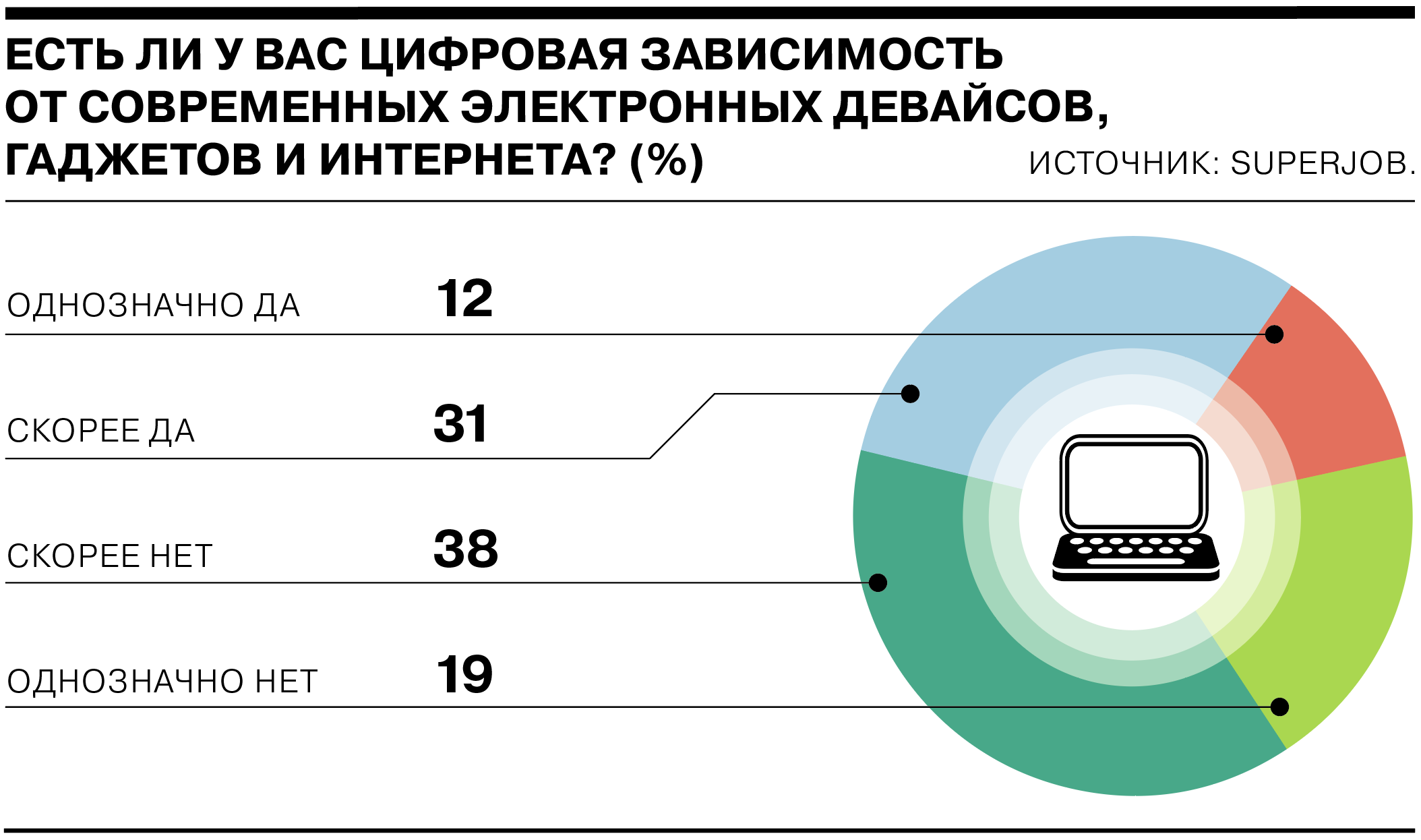 4 из 10 россиян считают себя зависимыми от гаджетов и интернета